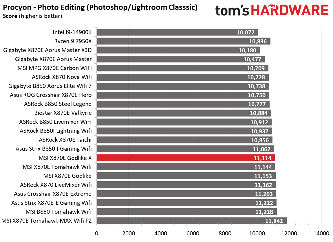 MSI X870E Godlike X - Synthetic charts