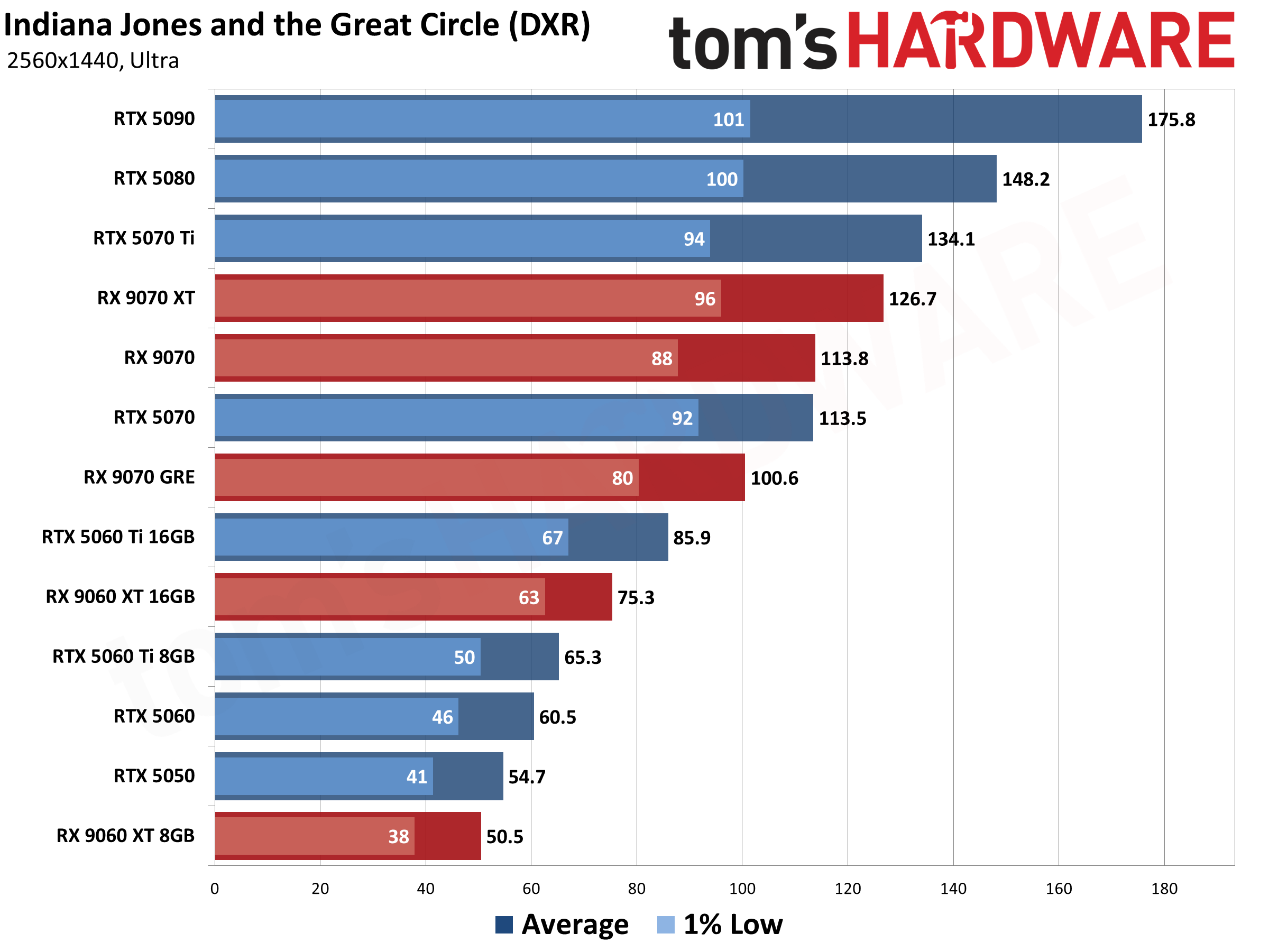 Best Graphics Cards - 1440p Performance Results