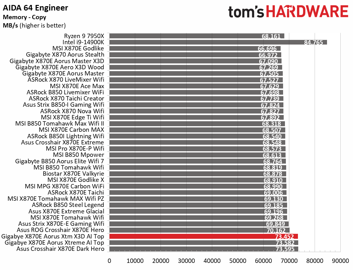 Gigabyte X870E Aorus Xtreme X3D AI Top - synthetic benchmarks