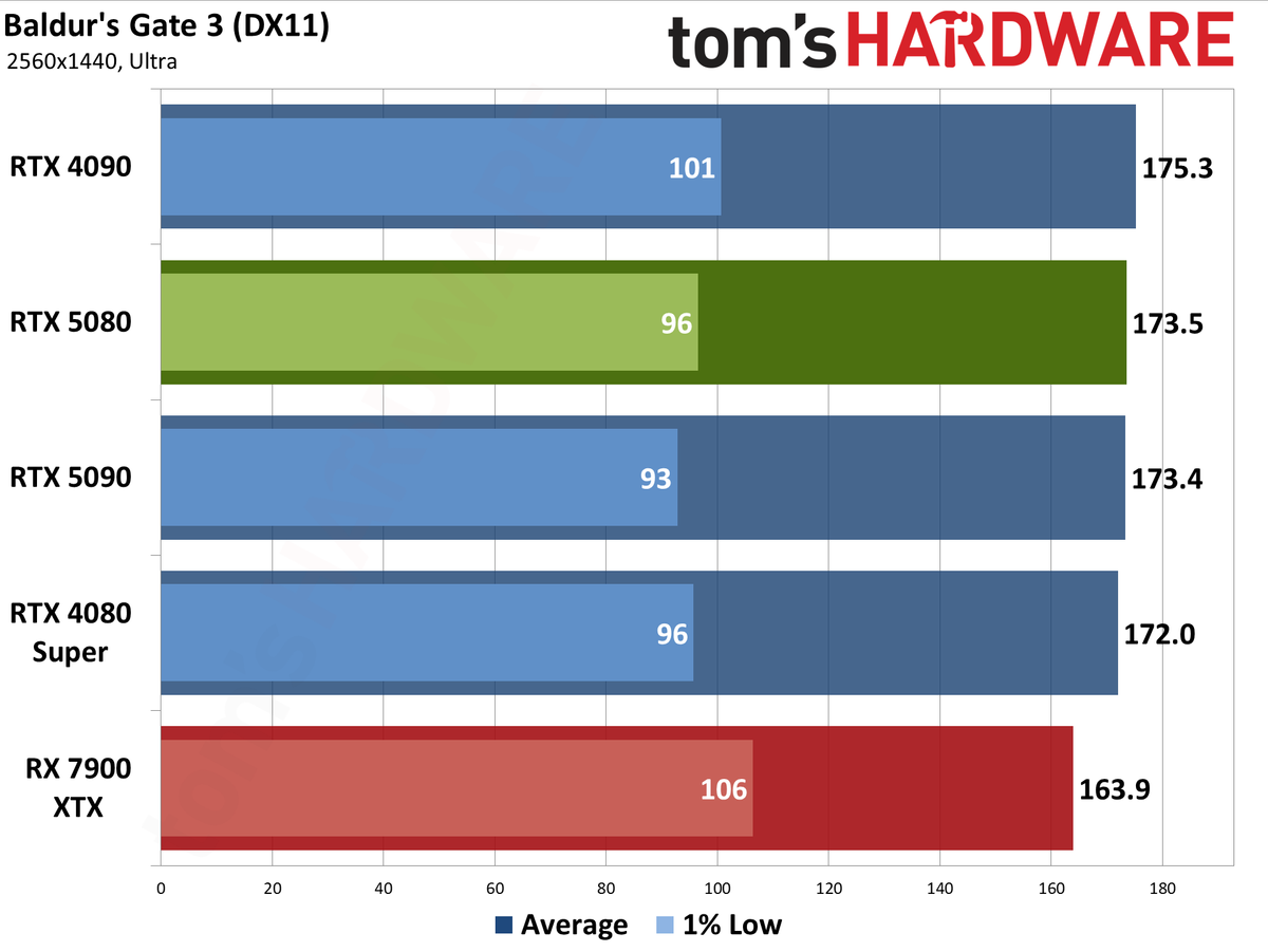 Nvidia GeForce RTX 5080 Founders Edition performance charts