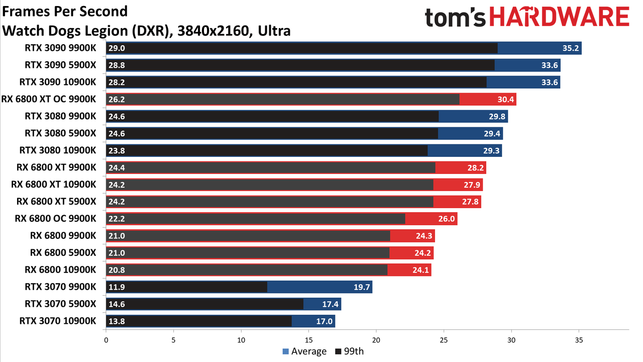 Radeon RX 6800 series vs RTX 30-series on different CPUs