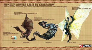 An infographic showing the sales figures for each generation of Monster Hunter released internationally. Click the image for the full-sized version.