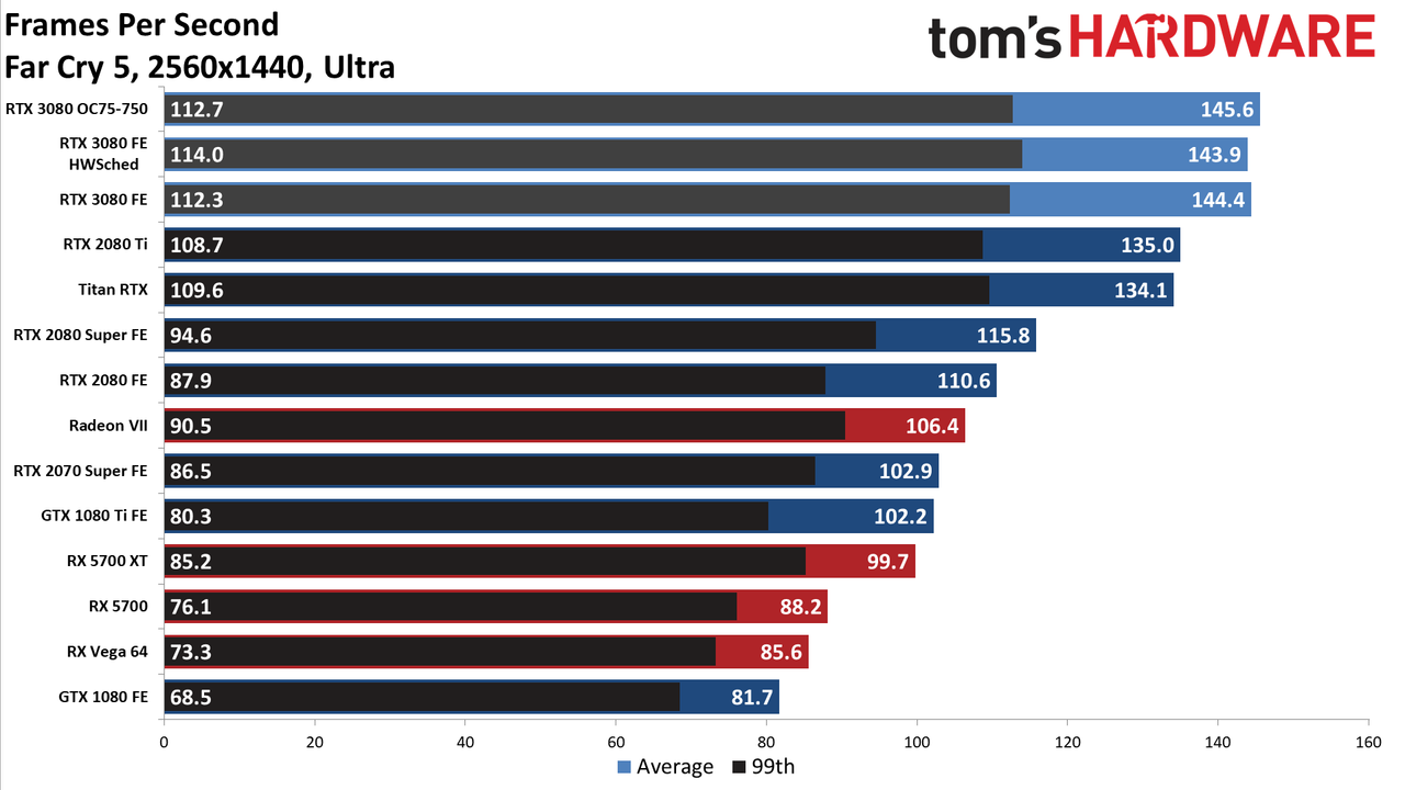 GeForce RTX 3080: 1440p Gaming Benchmarks
