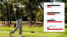 A golfer holds their finish on a drive and an inset of scratch vs 10 handicap data