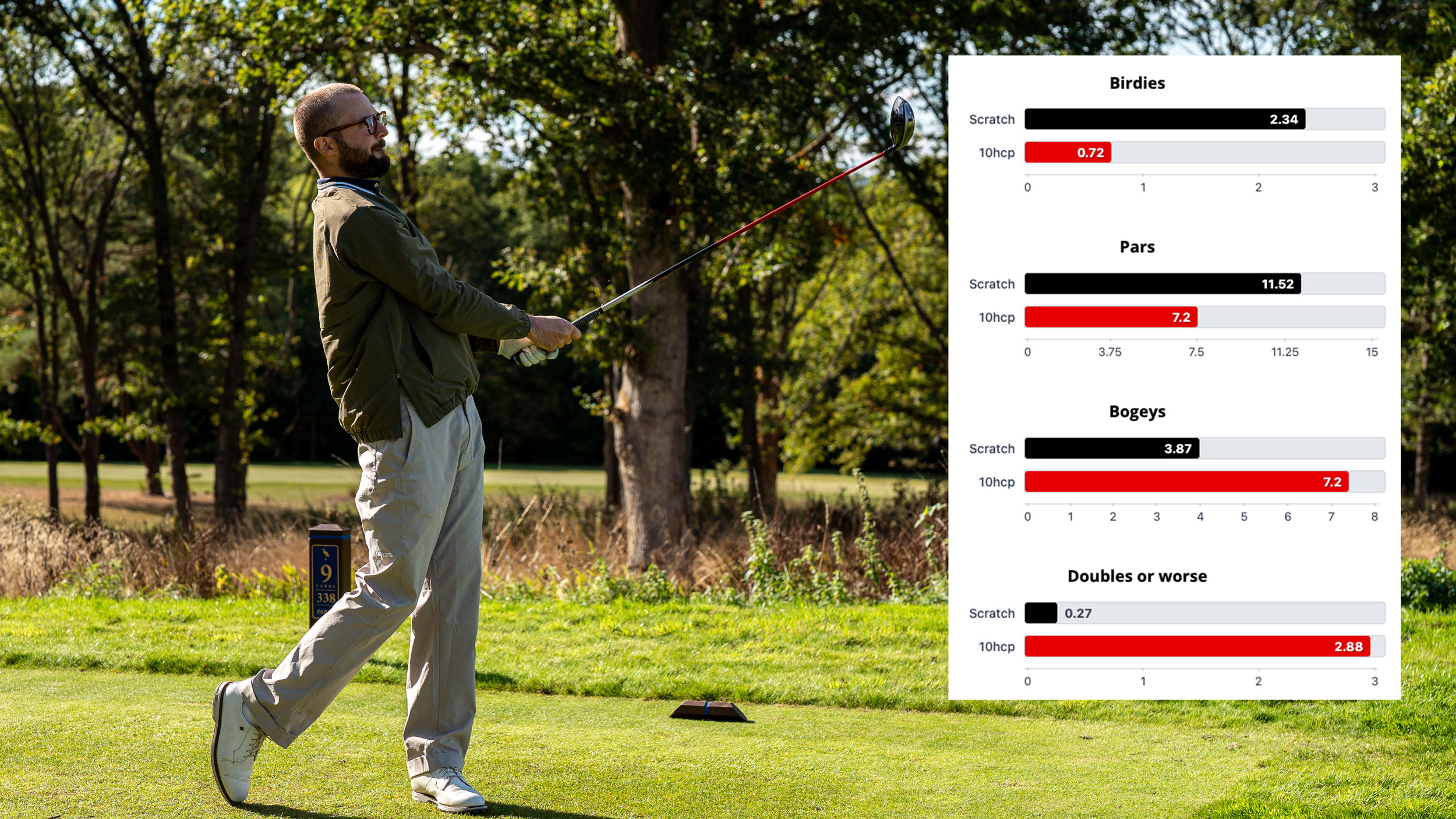 A golfer holds their finish on a drive and an inset of scratch vs 10 handicap data