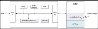 SSD Over Provisioning Malware Attack