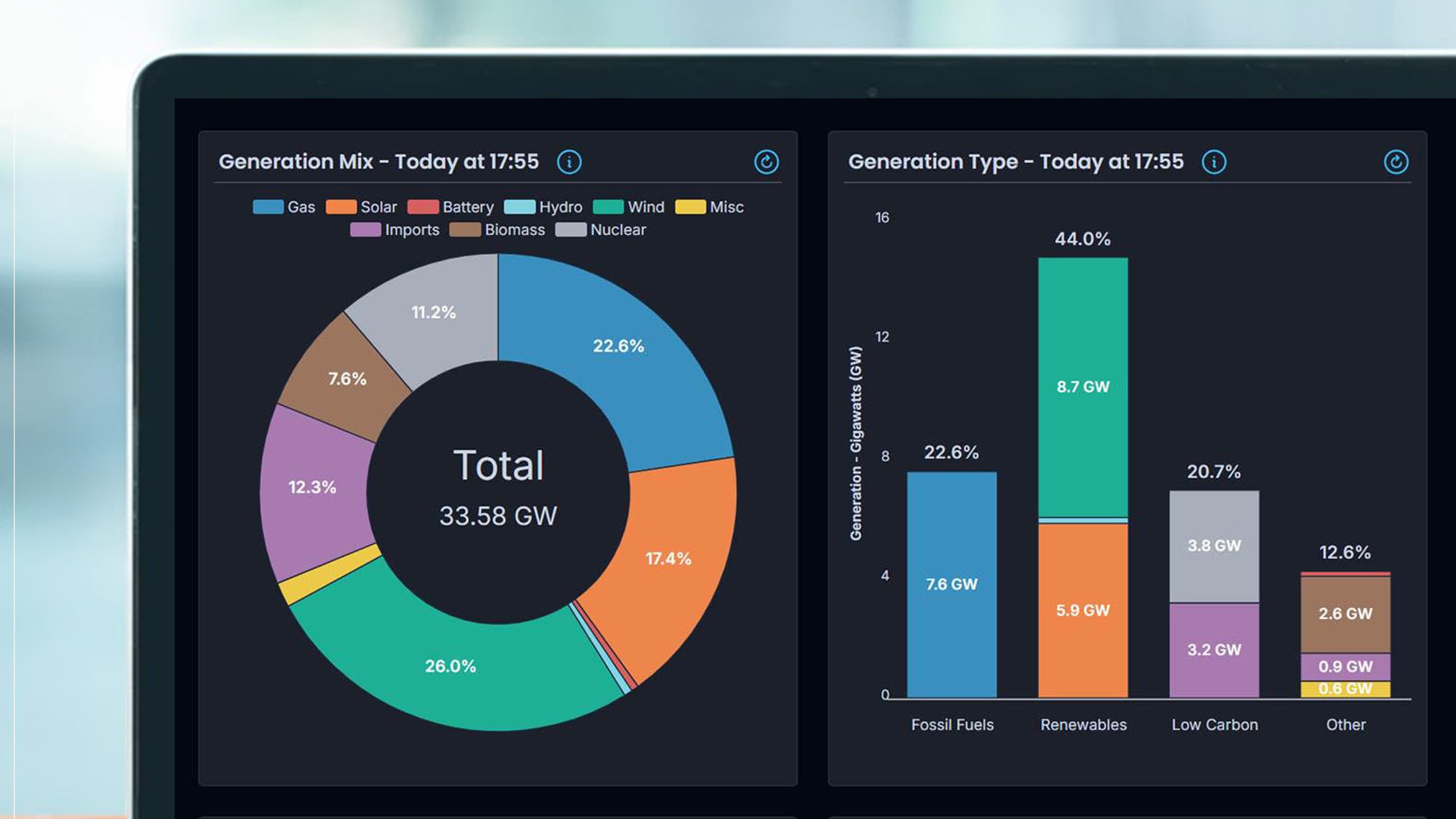 A laptop screen showing a UK energy mix graph