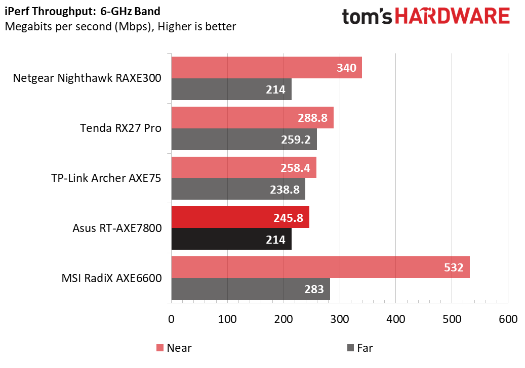 Asus RT-AXE7800 WiFi 6E