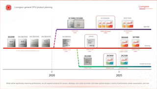 Loongson's Roadmap