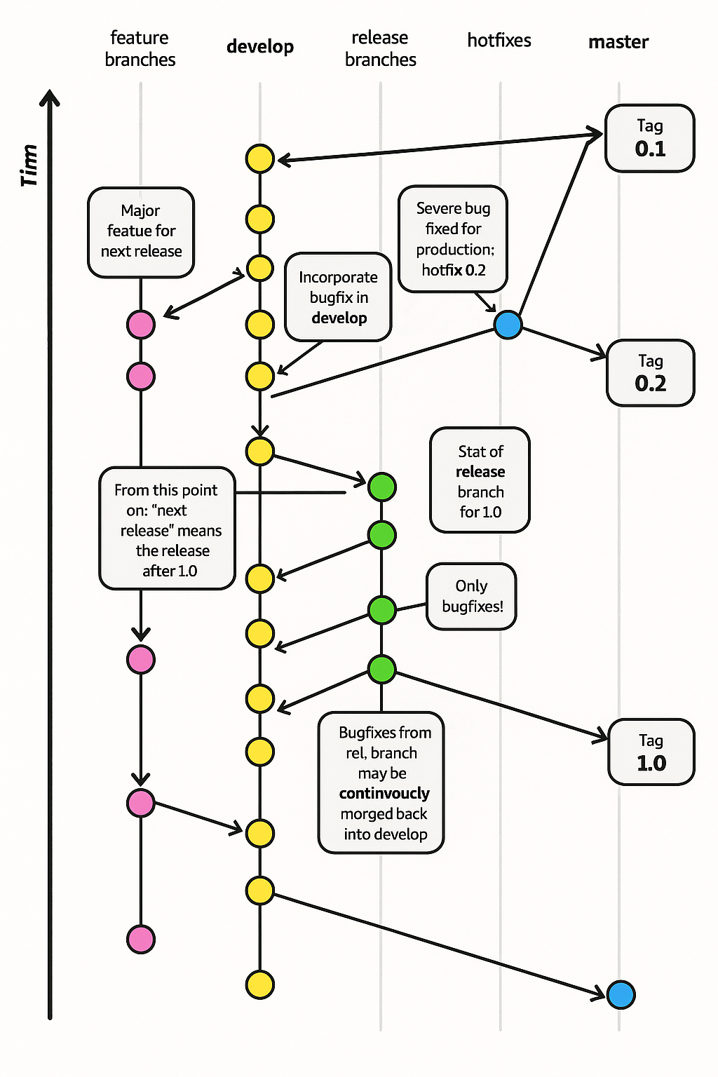 Microsoft Learn's AI generated copy of Driessen's Git chart