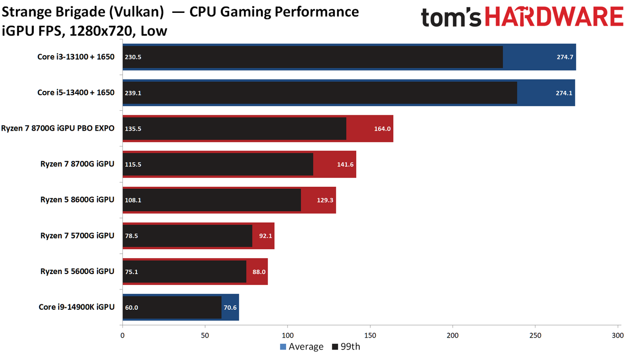 AMD Ryzen 7 8700G