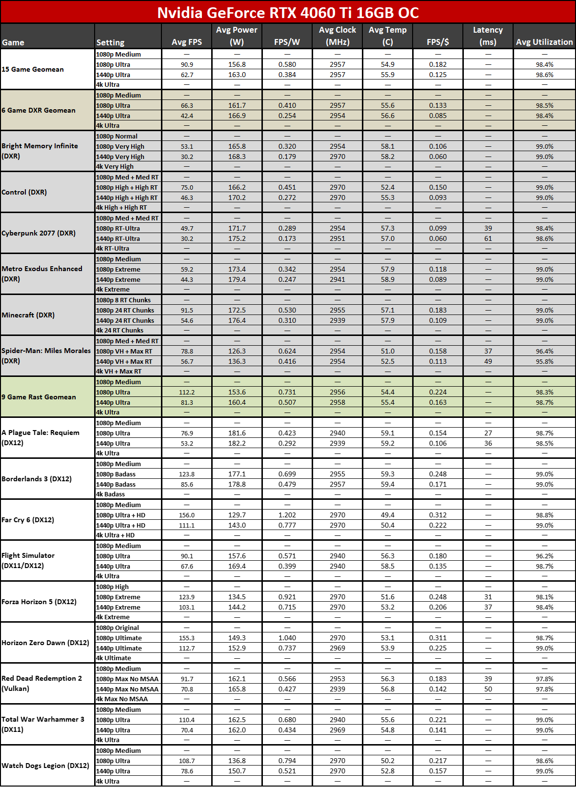 Nvidia GeForce RTX 4060 Ti 16GB charts