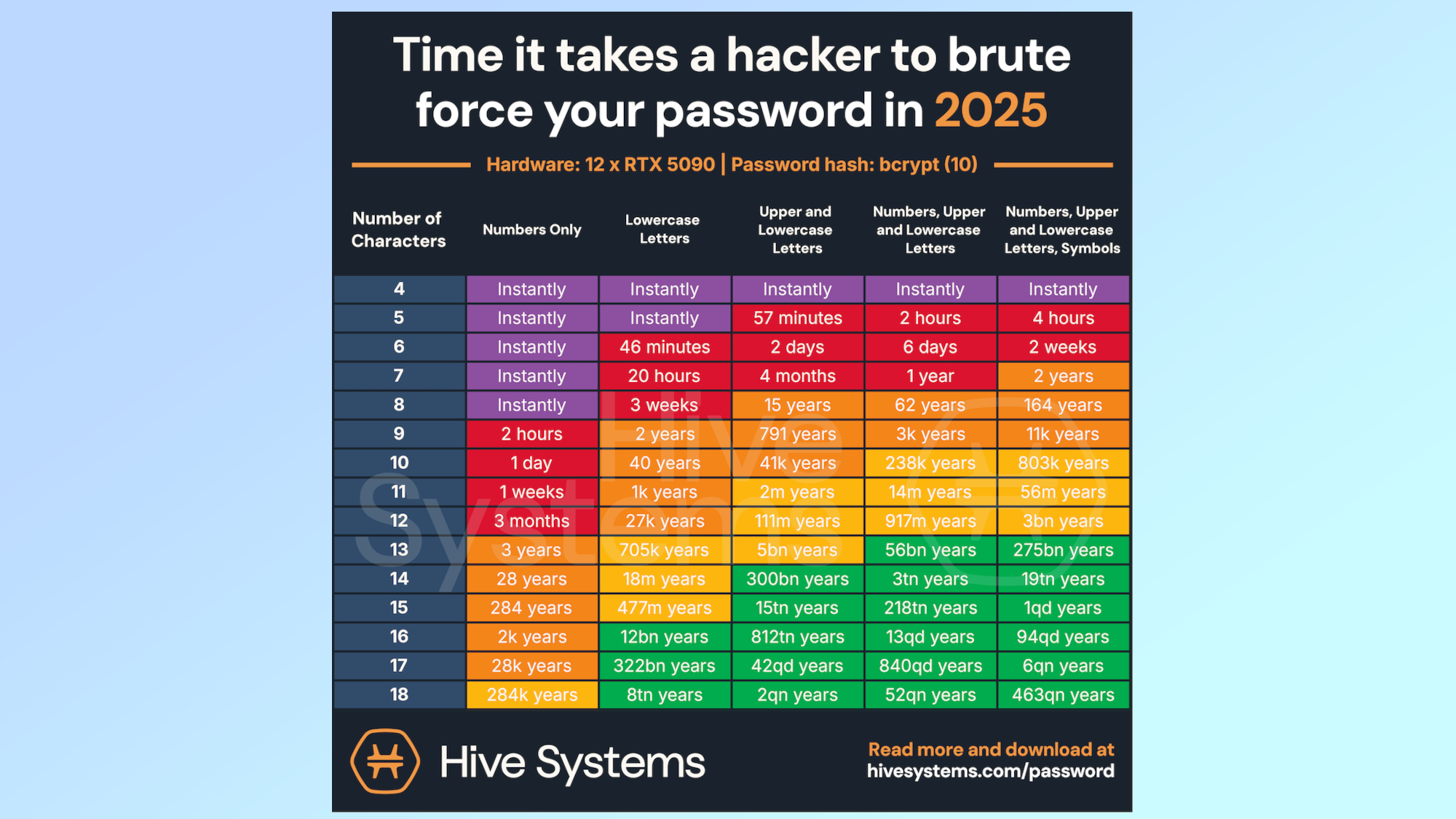 Hive Systems Password strength table