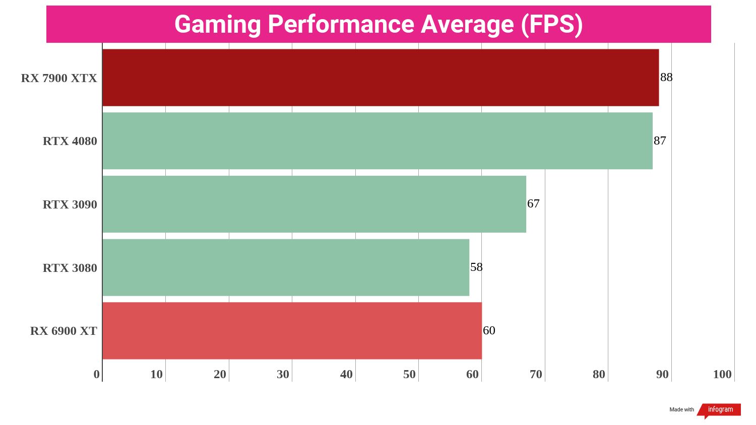 Final average benchmark scores for the AMD Radeon RX 7900 XTX compared to competing graphics cards