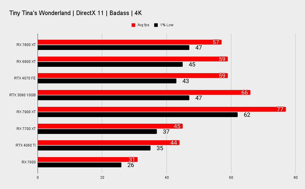 AMD RX 7800 XT benchmarks