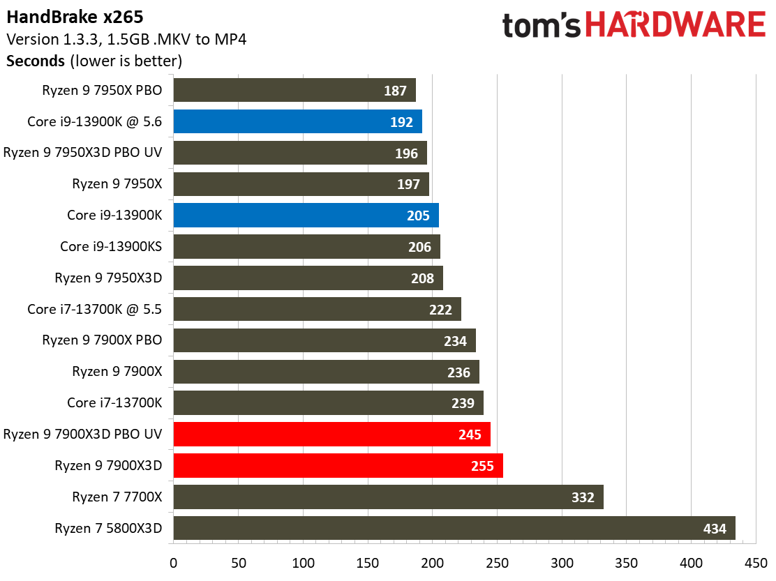 AMD Ryzen 9 7900X3D