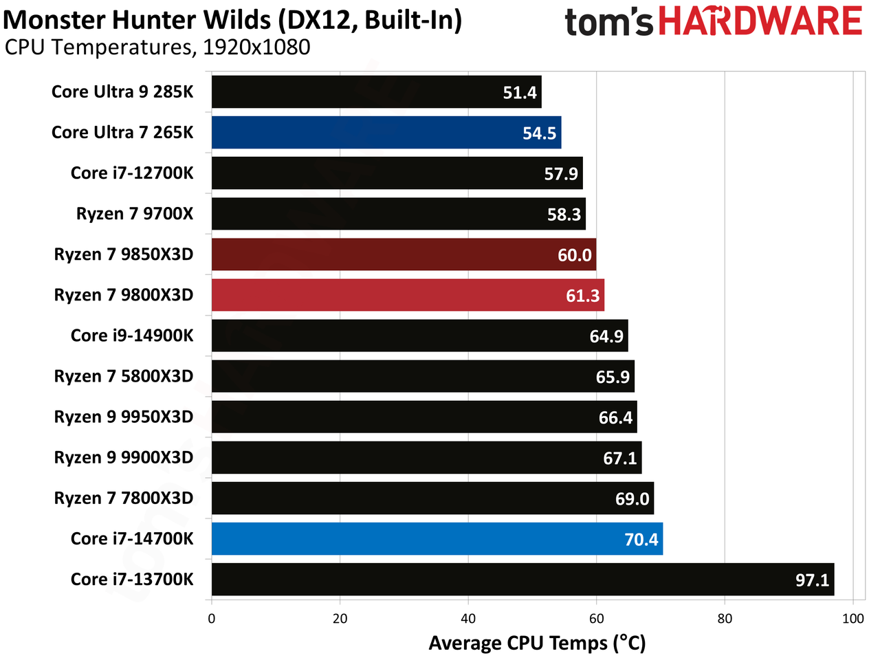 AMD Ryzen 7 9850X3D