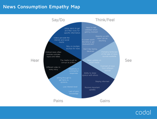 An empathy map created by the Codal team for a client [click the icon in the top-right to enlarge the image]