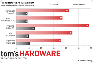 2014 Enthusiast Z97 Motherboard Roundup Results: Power, Heat and Efficiency