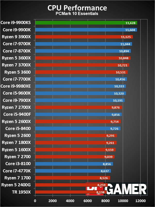 Core i9-9900KS application performance charts