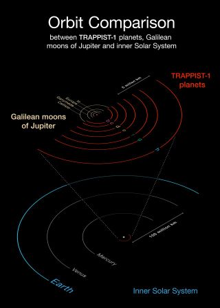 This diagram shows the orbits of the seven known plants in the TRAPPIST-1 system.