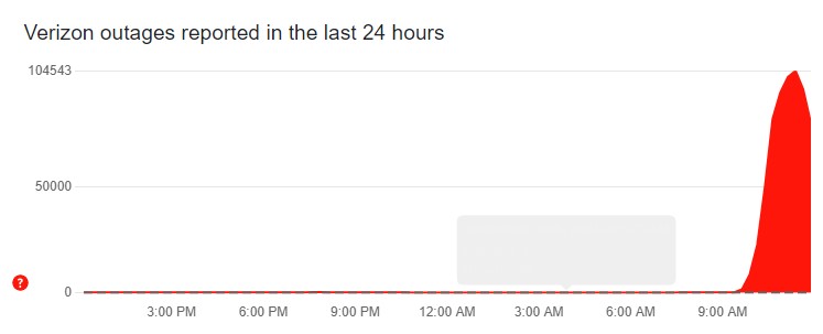 Diagram showing Verizon outage by Downdetector.