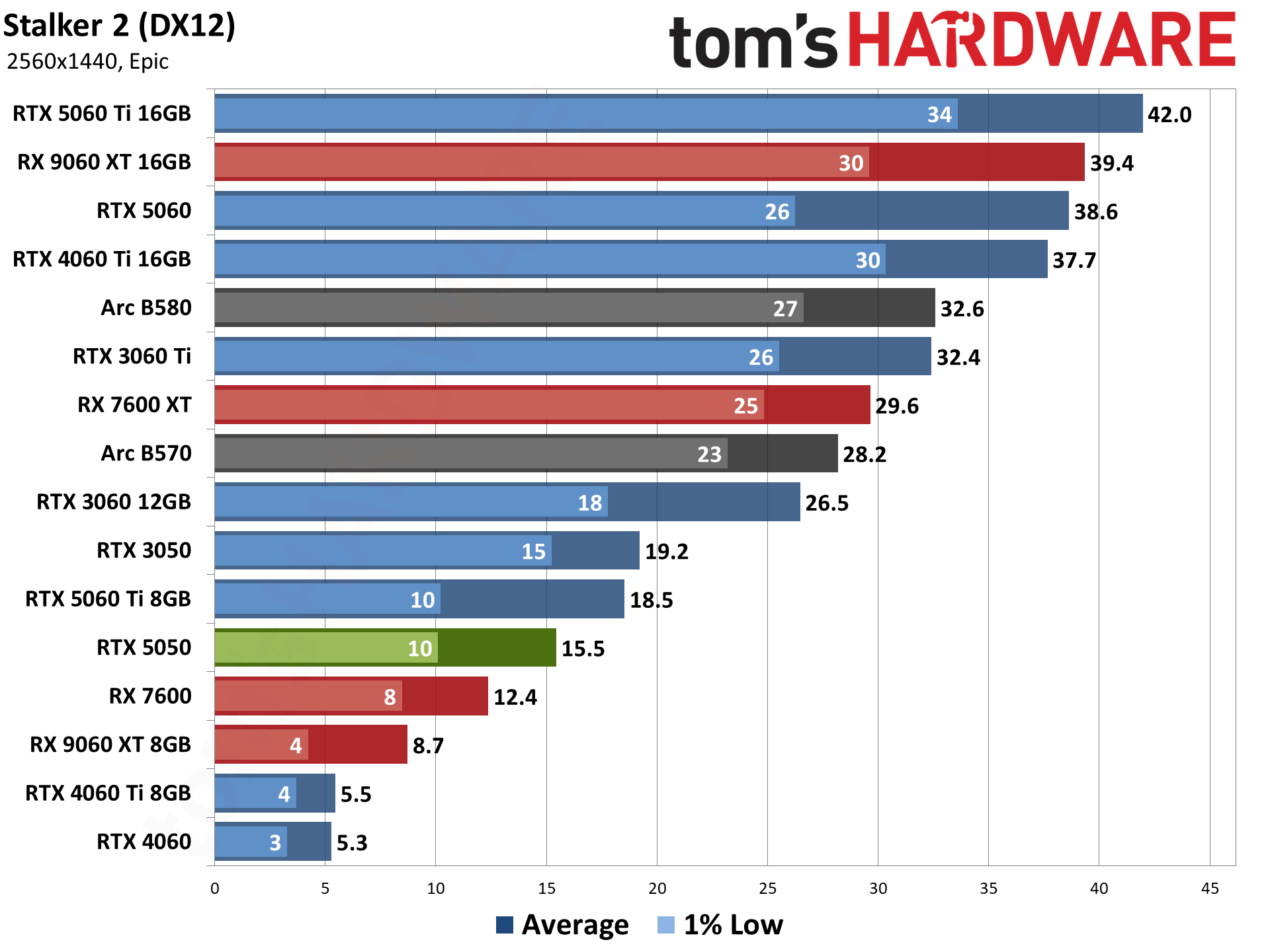 Nvidia GeForce RTX 5050
