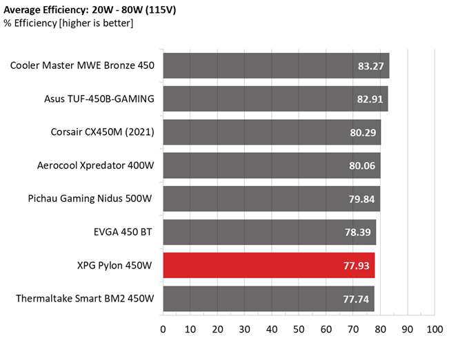 Efficiency comparison graphs for XPG Pylon 450W PSU