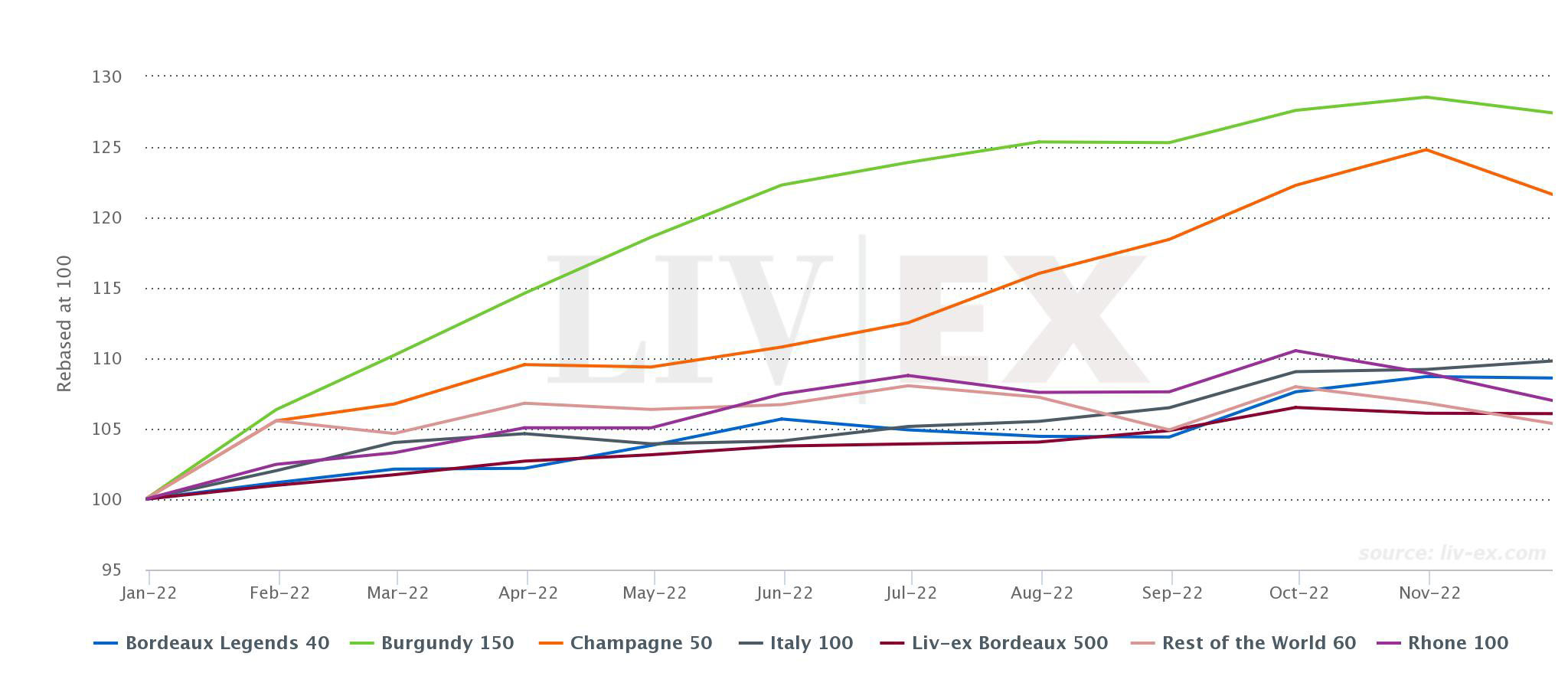 Liv-ex 1000 index showing regional indices November 2022