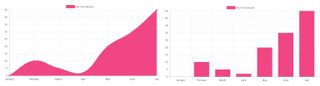 Creating bar charts is simple