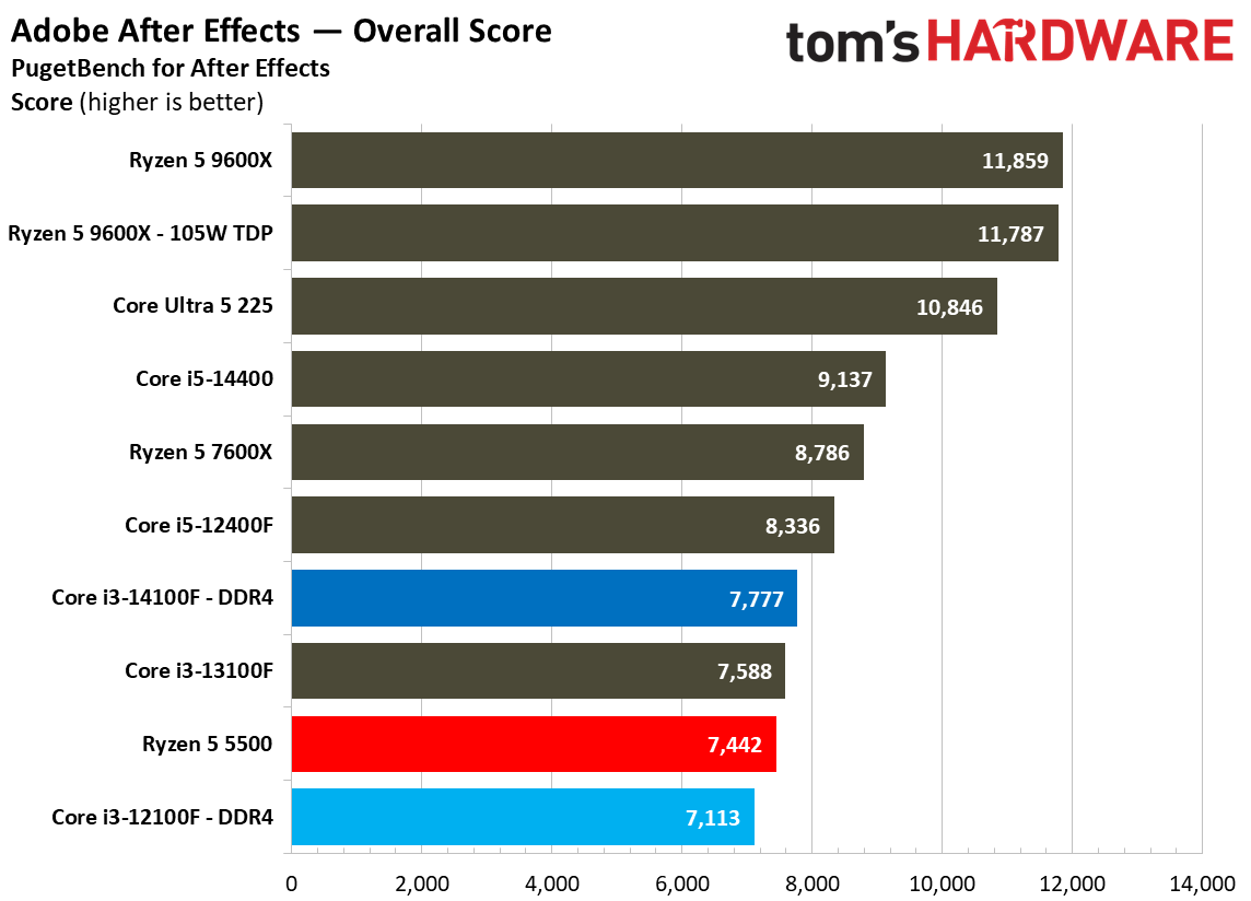 $100 CPU Shootout - Creative Application Benchmarks