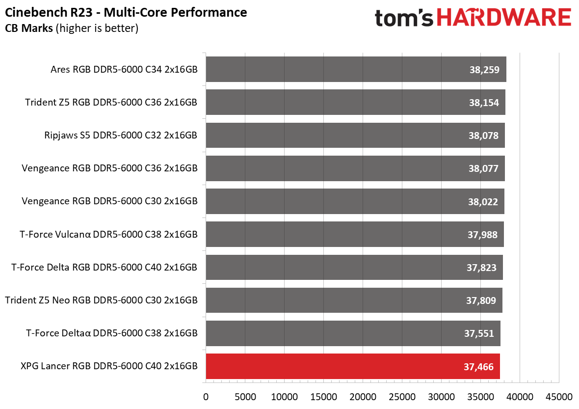 DDR5 Review