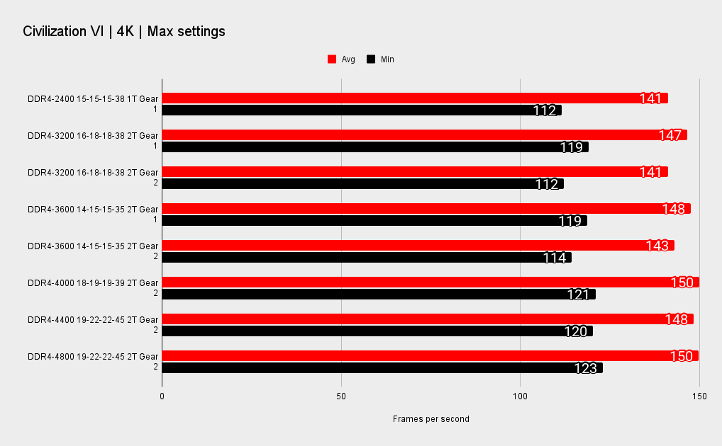 4K memory performance in games