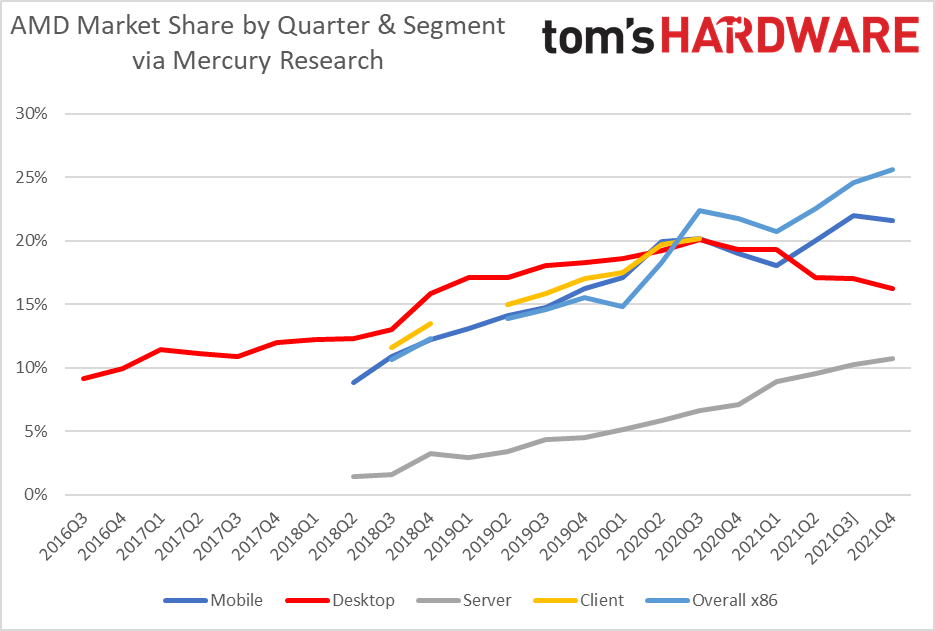 AMD Sets All-Time CPU Market Share Record as Intel Gains in Desktop and Notebook PCs