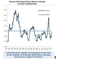 The volatility of stocks on the Russell 3000 index graphed against the volatility of the index itself shows the average stock is much more volatile than the index.
