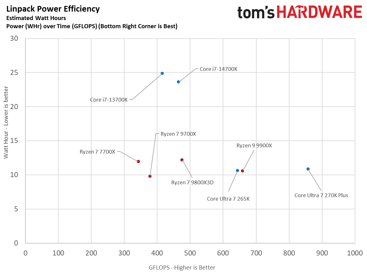 9700X and 270K Plus scatterplot results.