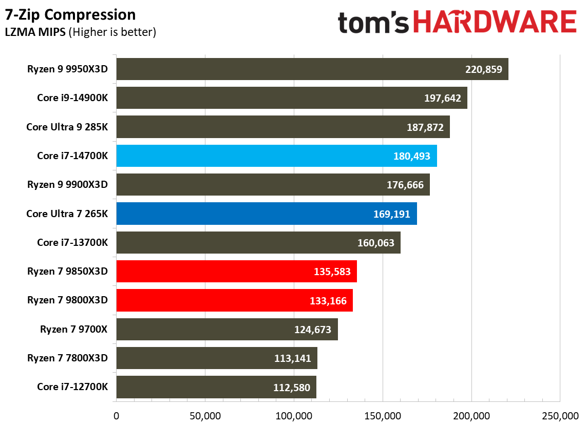 AMD Ryzen 7 9850X3D