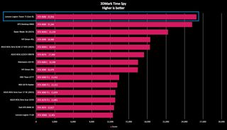 Benchmark graph comparing the Lenovo Legion Tower 7i (Gen 8) to other PCs.