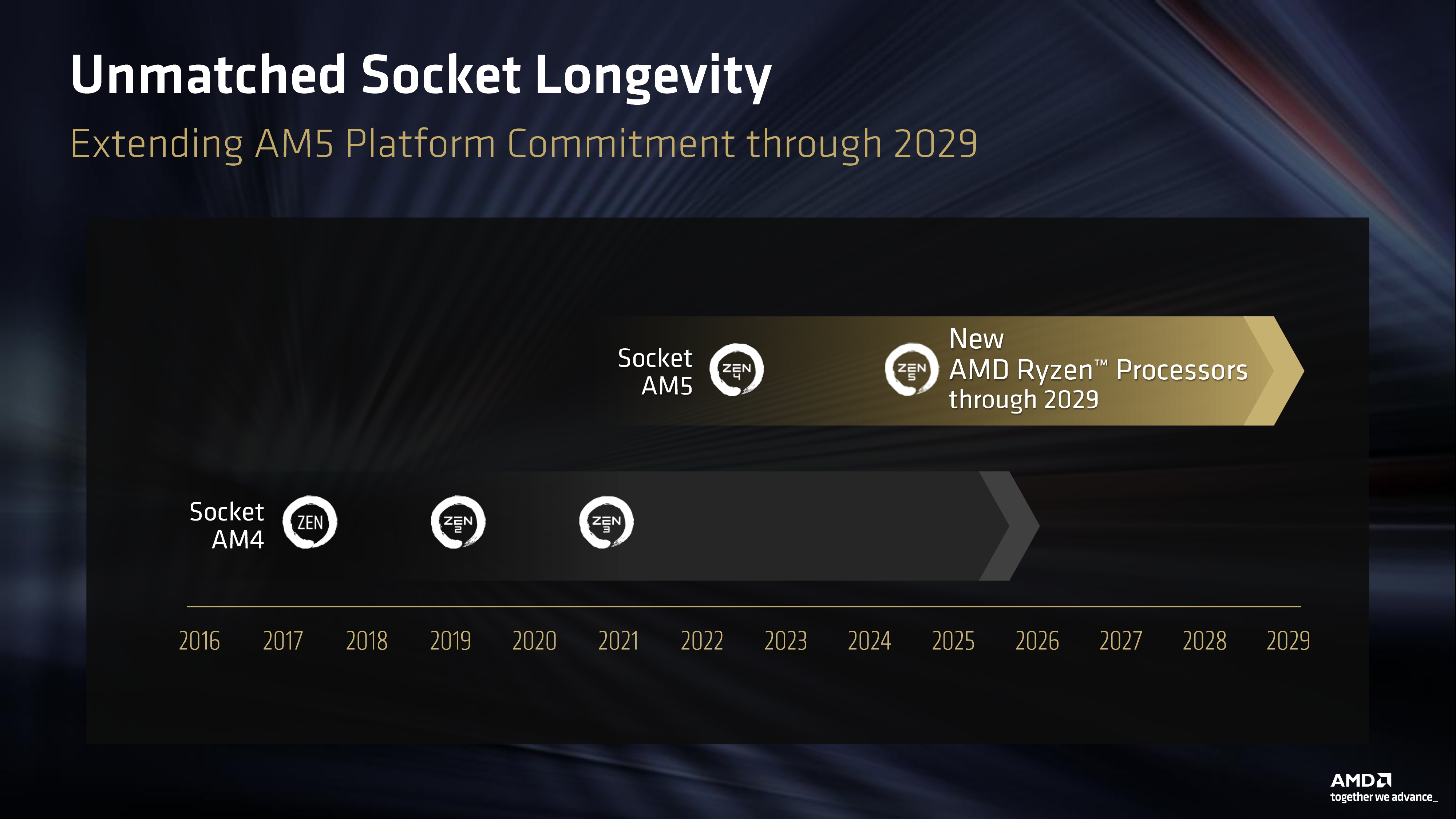 A presentation slide from AMD's Computex 2026 press pack, showing the company's announcement that processor support for the AM5 socket will continue through to 2029