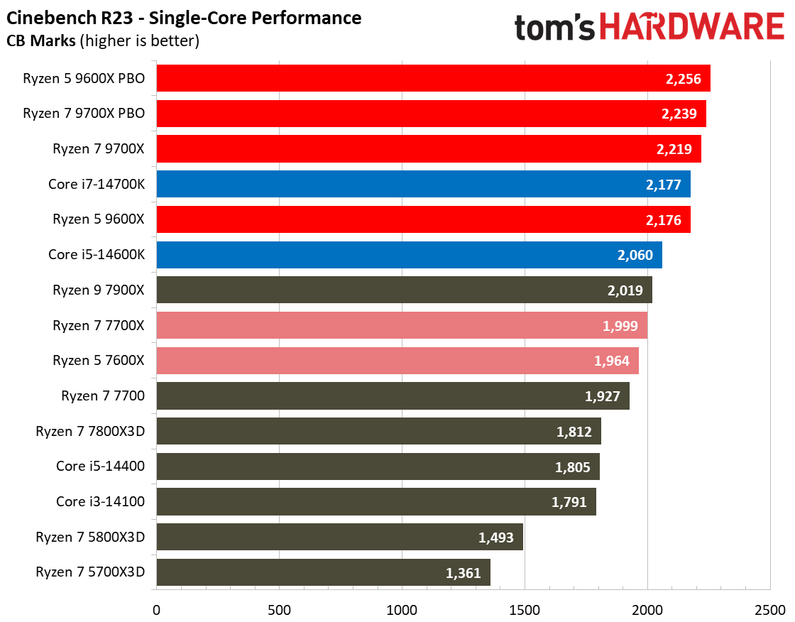 Ryzen 5 9600X
