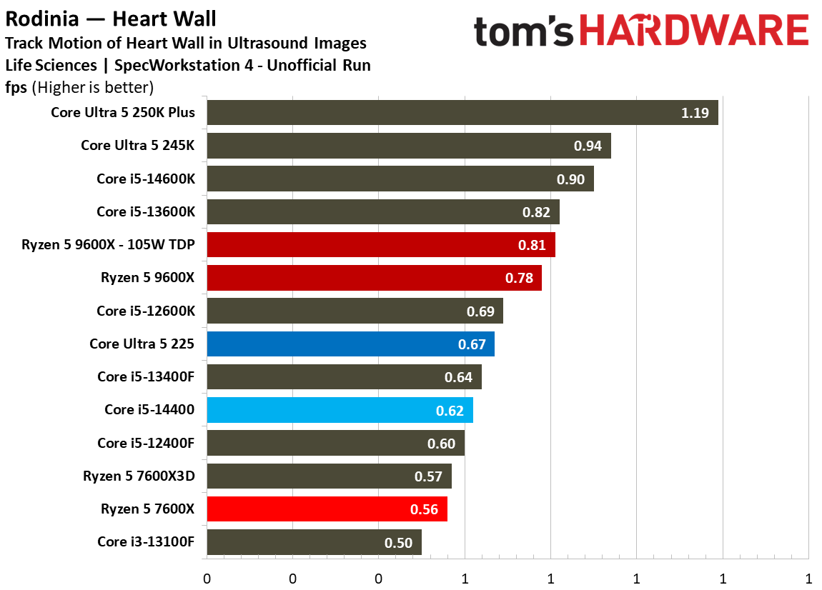 Intel Core Ultra 5 225