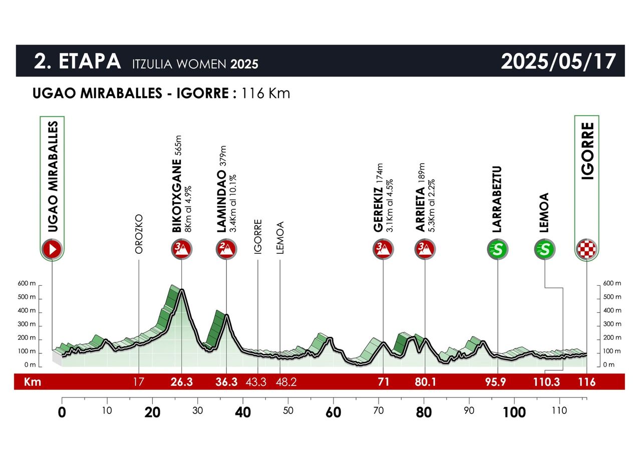 Route details for the 2025 Itzulia Women