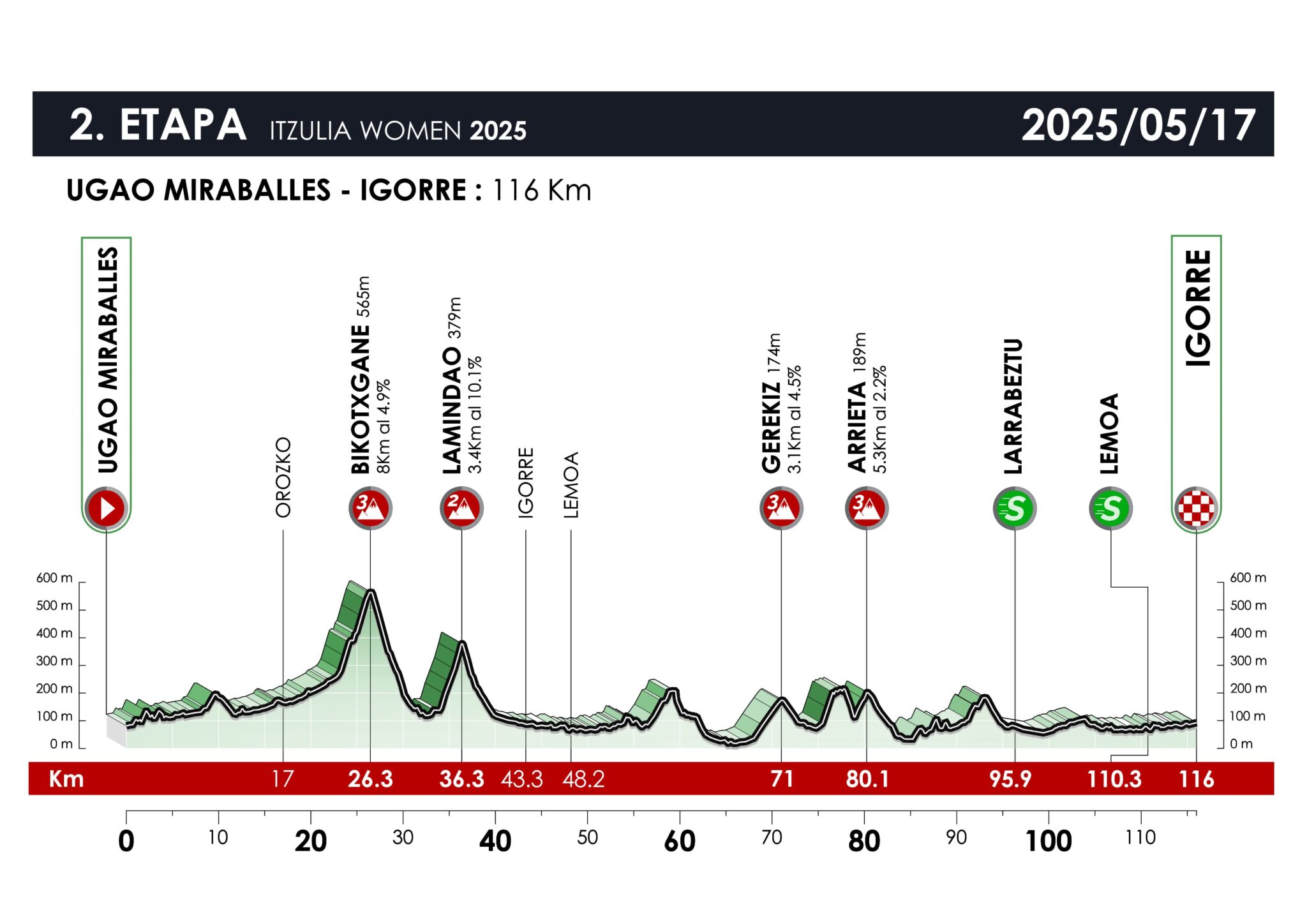 Route details for the 2025 Itzulia Women