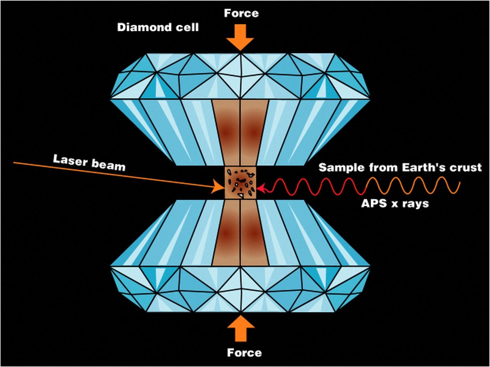 Diagram showing the structure of a diamond anvil cell, a device used to simulate the pressure deep inside Earth.
