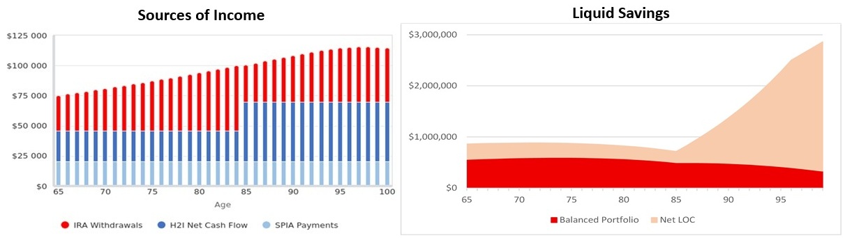 Sources of income and liquid savings.