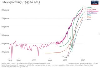 Graph shows increasing life expectancies for different countries from 1543 to 2015.