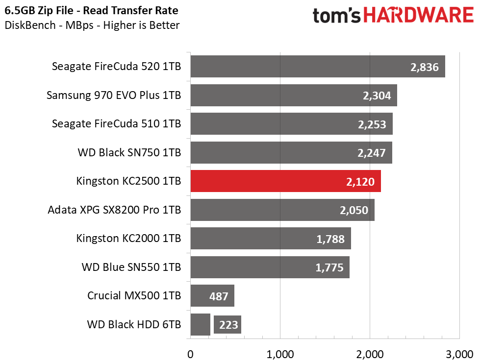 Kingston KC2500