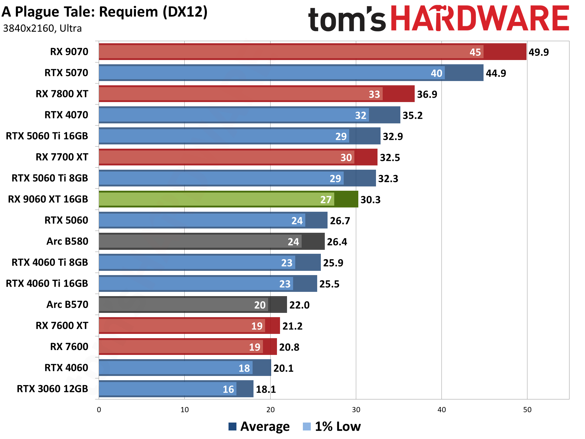 AMD Radeon RX 9060 XT 16GB Rasterization Gaming Performance