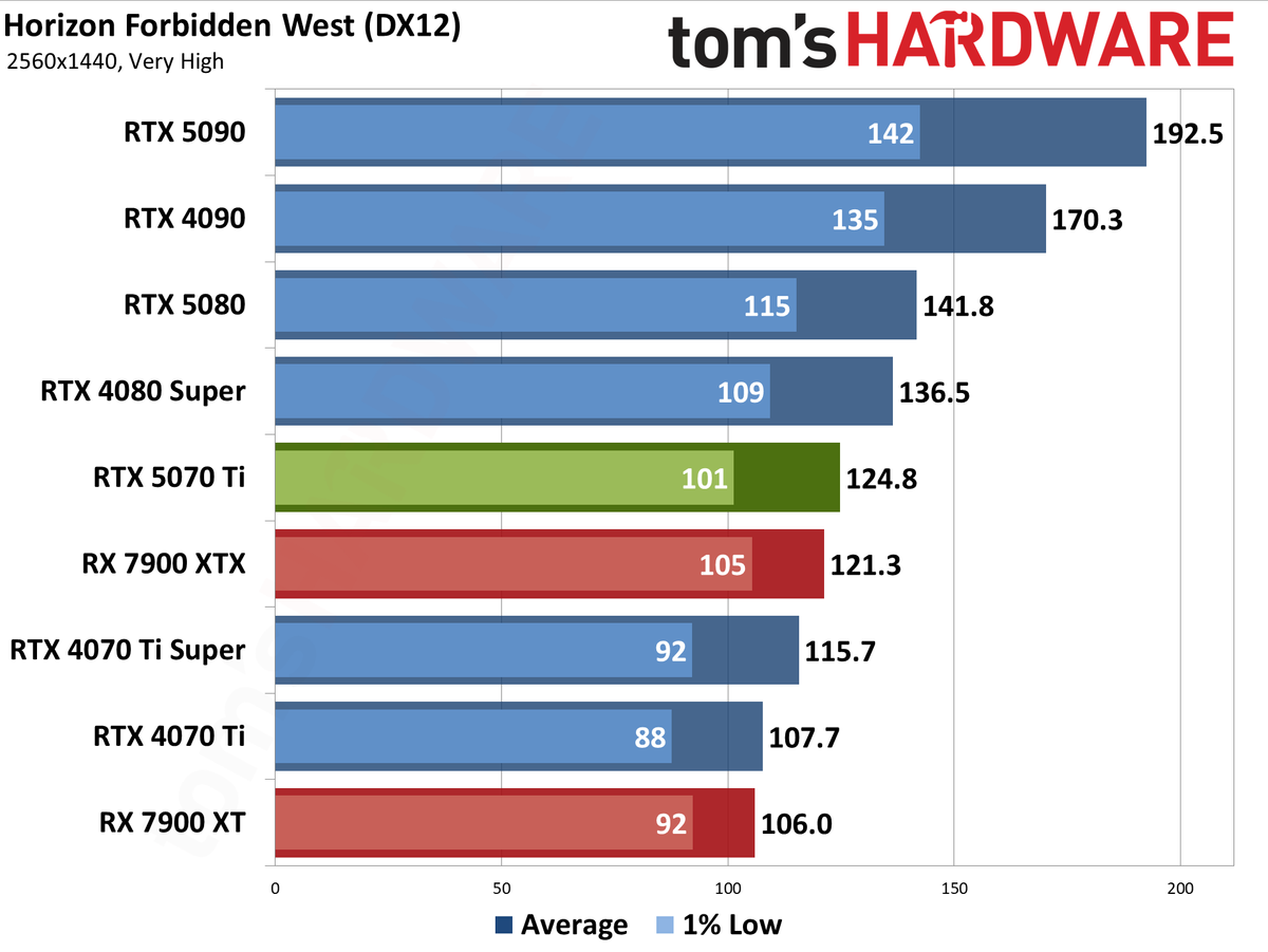Nvidia GeForce RTX 5070 Ti / Asus RTX 5070 Ti Prime performance charts.