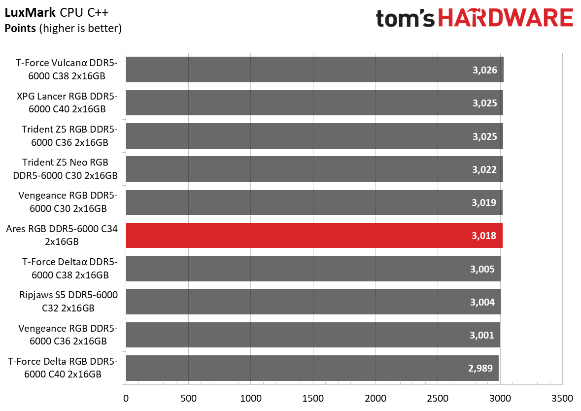 DDR5 Review
